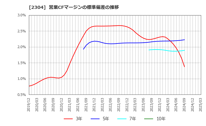 2304 (株)ＣＳＳホールディングス: 営業CFマージンの標準偏差の推移