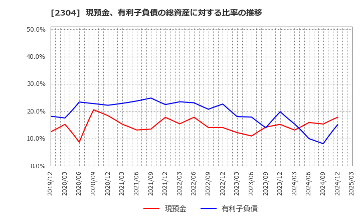 2304 (株)ＣＳＳホールディングス: 現預金、有利子負債の総資産に対する比率の推移