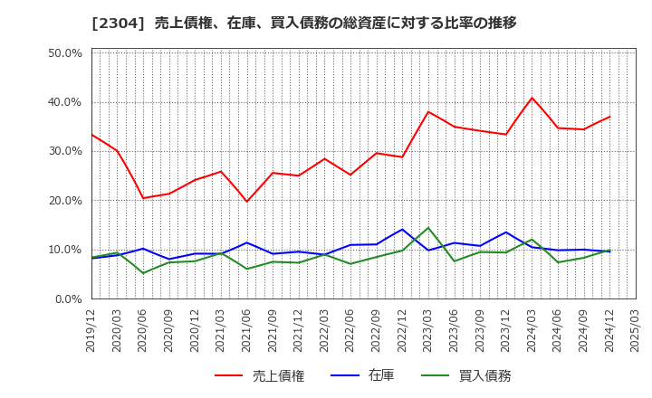 2304 (株)ＣＳＳホールディングス: 売上債権、在庫、買入債務の総資産に対する比率の推移