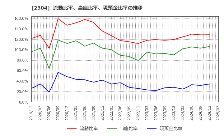 2304 (株)ＣＳＳホールディングス: 流動比率、当座比率、現預金比率の推移