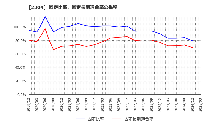 2304 (株)ＣＳＳホールディングス: 固定比率、固定長期適合率の推移