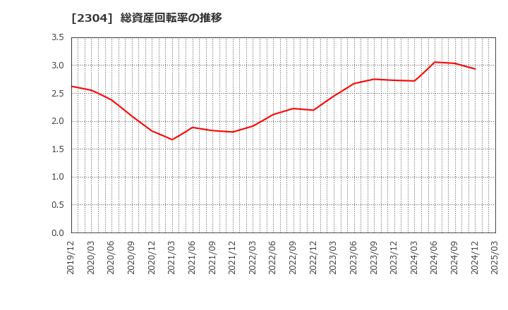 2304 (株)ＣＳＳホールディングス: 総資産回転率の推移