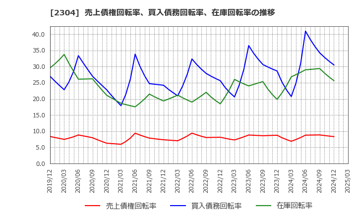 2304 (株)ＣＳＳホールディングス: 売上債権回転率、買入債務回転率、在庫回転率の推移