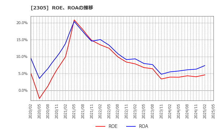 2305 (株)スタジオアリス: ROE、ROAの推移