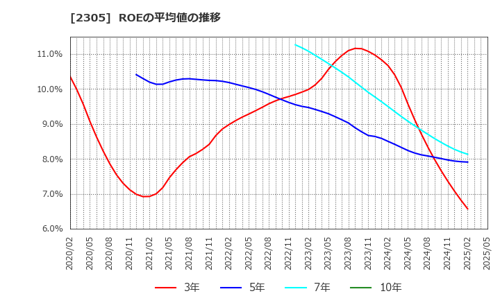 2305 (株)スタジオアリス: ROEの平均値の推移
