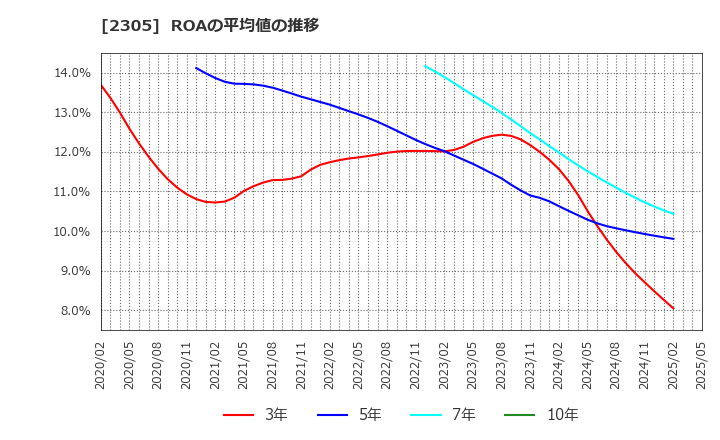 2305 (株)スタジオアリス: ROAの平均値の推移