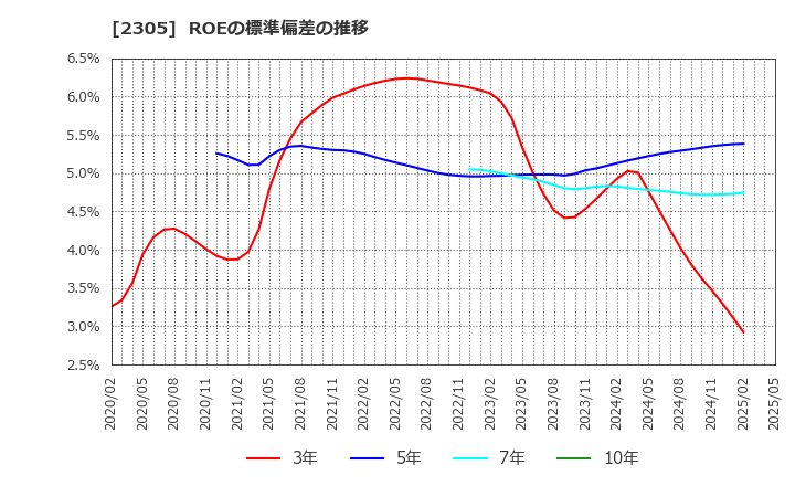 2305 (株)スタジオアリス: ROEの標準偏差の推移