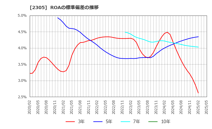 2305 (株)スタジオアリス: ROAの標準偏差の推移