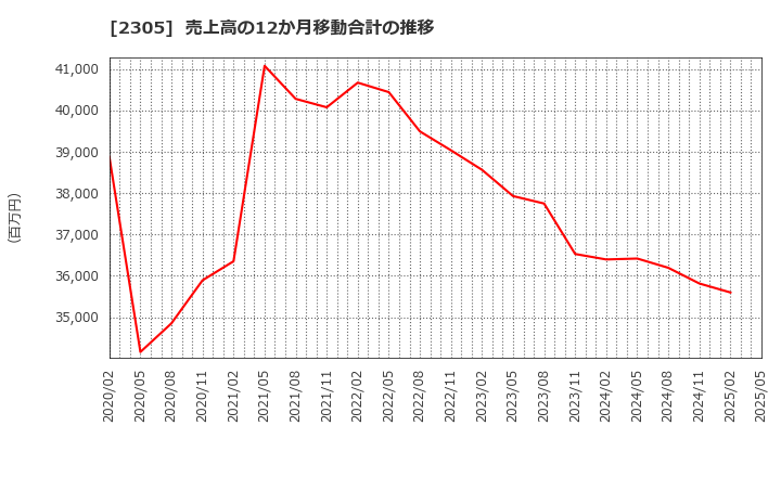 2305 (株)スタジオアリス: 売上高の12か月移動合計の推移
