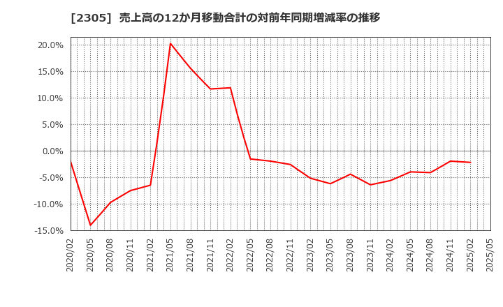 2305 (株)スタジオアリス: 売上高の12か月移動合計の対前年同期増減率の推移