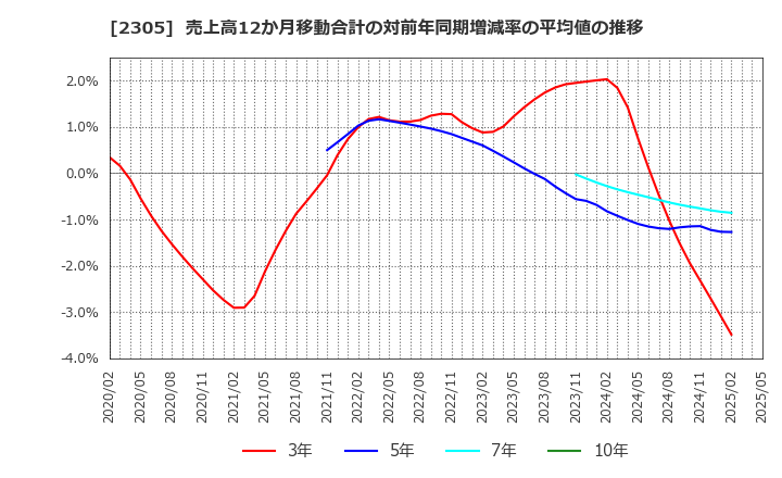2305 (株)スタジオアリス: 売上高12か月移動合計の対前年同期増減率の平均値の推移