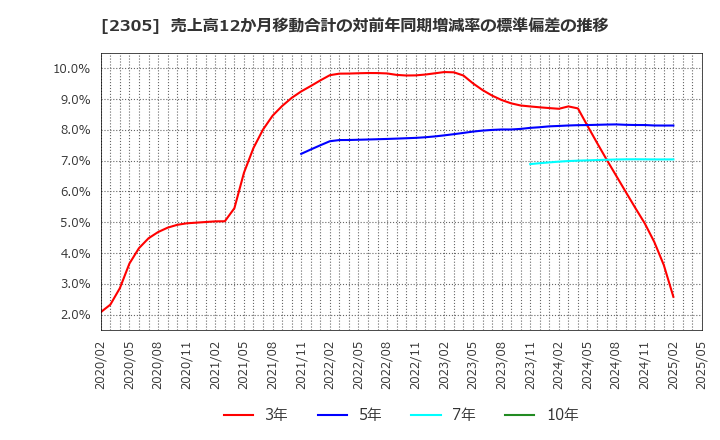 2305 (株)スタジオアリス: 売上高12か月移動合計の対前年同期増減率の標準偏差の推移