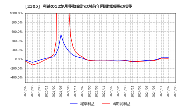 2305 (株)スタジオアリス: 利益の12か月移動合計の対前年同期増減率の推移