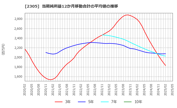 2305 (株)スタジオアリス: 当期純利益12か月移動合計の平均値の推移