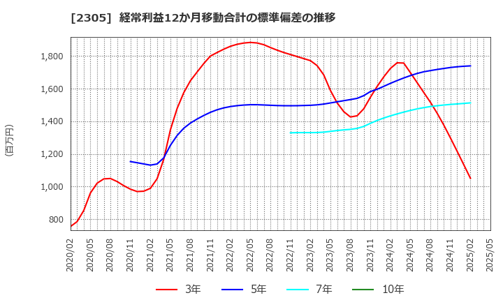 2305 (株)スタジオアリス: 経常利益12か月移動合計の標準偏差の推移