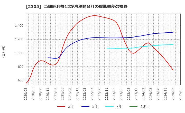 2305 (株)スタジオアリス: 当期純利益12か月移動合計の標準偏差の推移