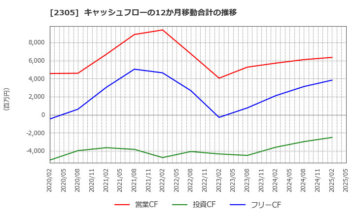 2305 (株)スタジオアリス: キャッシュフローの12か月移動合計の推移