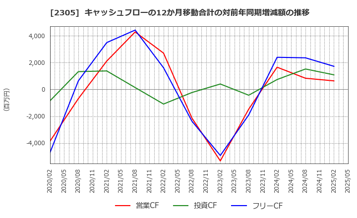 2305 (株)スタジオアリス: キャッシュフローの12か月移動合計の対前年同期増減額の推移