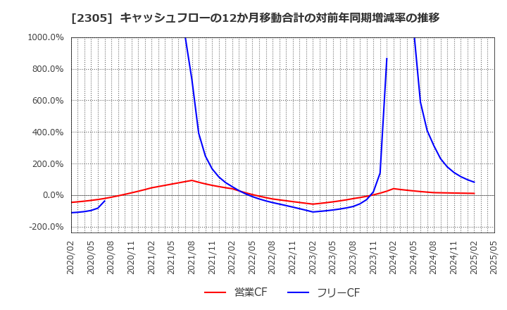 2305 (株)スタジオアリス: キャッシュフローの12か月移動合計の対前年同期増減率の推移