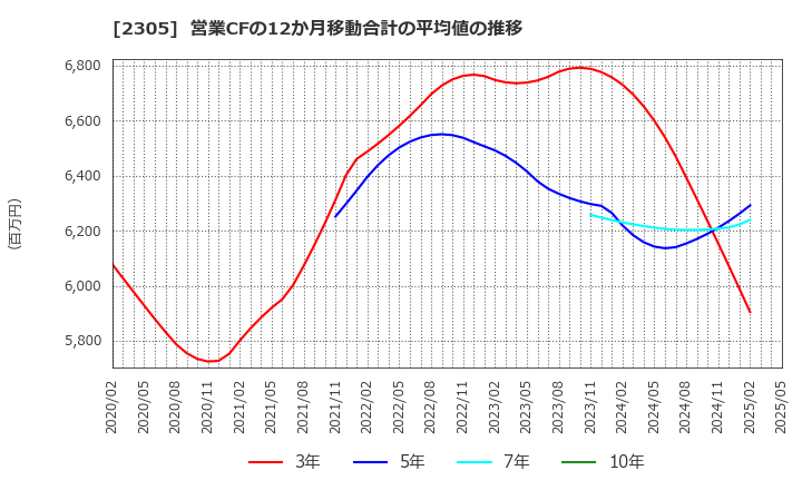 2305 (株)スタジオアリス: 営業CFの12か月移動合計の平均値の推移