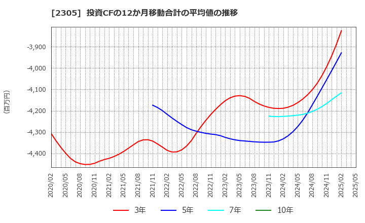 2305 (株)スタジオアリス: 投資CFの12か月移動合計の平均値の推移