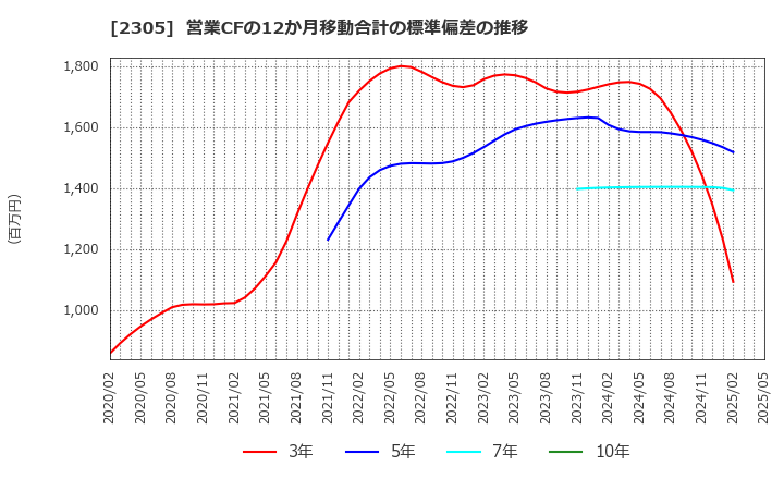 2305 (株)スタジオアリス: 営業CFの12か月移動合計の標準偏差の推移