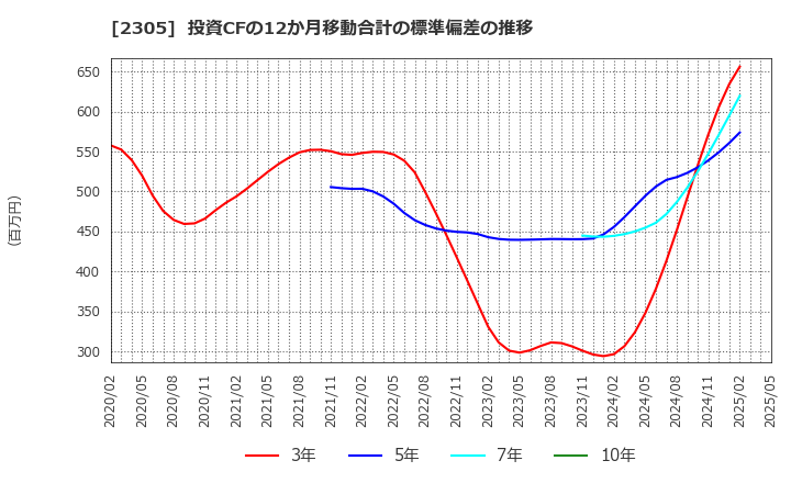 2305 (株)スタジオアリス: 投資CFの12か月移動合計の標準偏差の推移