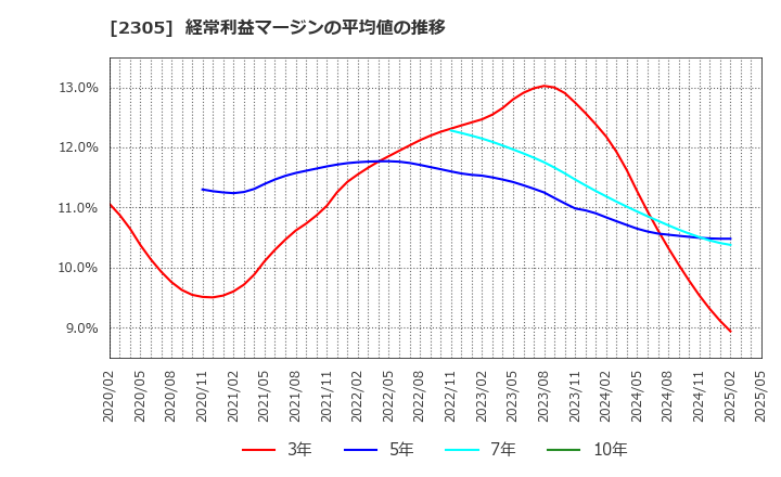 2305 (株)スタジオアリス: 経常利益マージンの平均値の推移