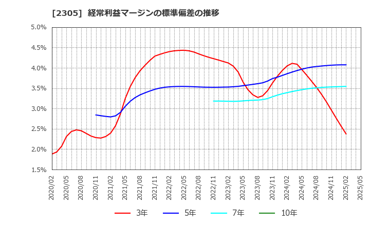 2305 (株)スタジオアリス: 経常利益マージンの標準偏差の推移