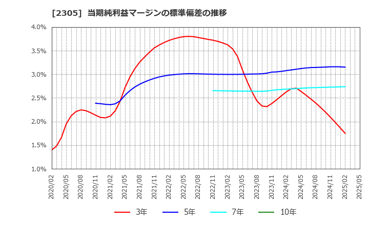 2305 (株)スタジオアリス: 当期純利益マージンの標準偏差の推移