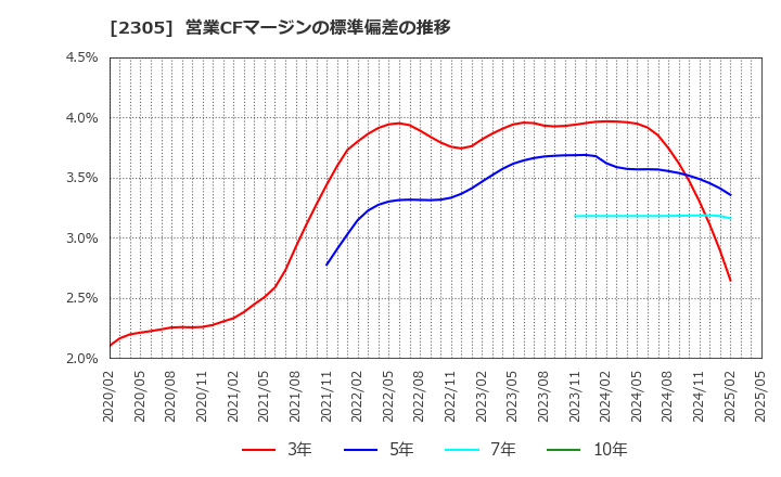2305 (株)スタジオアリス: 営業CFマージンの標準偏差の推移