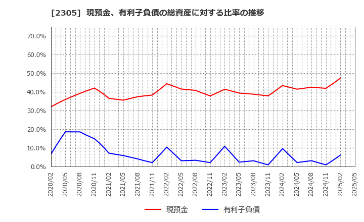 2305 (株)スタジオアリス: 現預金、有利子負債の総資産に対する比率の推移