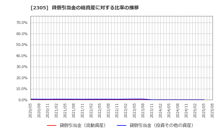2305 (株)スタジオアリス: 貸倒引当金の総資産に対する比率の推移
