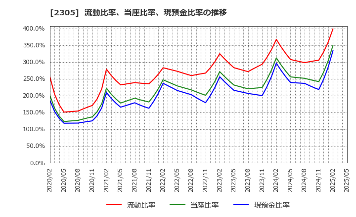 2305 (株)スタジオアリス: 流動比率、当座比率、現預金比率の推移