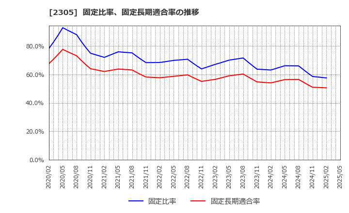 2305 (株)スタジオアリス: 固定比率、固定長期適合率の推移