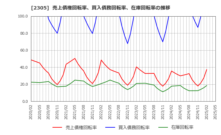 2305 (株)スタジオアリス: 売上債権回転率、買入債務回転率、在庫回転率の推移