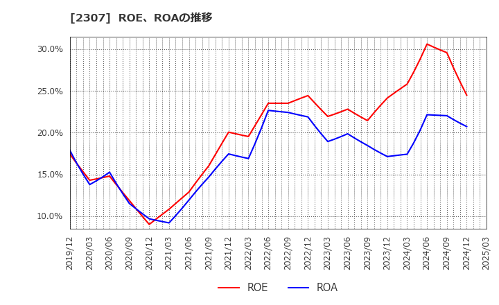 2307 (株)クロスキャット: ROE、ROAの推移