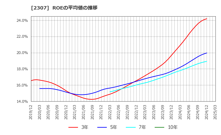 2307 (株)クロスキャット: ROEの平均値の推移