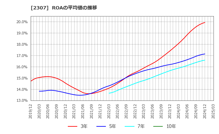 2307 (株)クロスキャット: ROAの平均値の推移