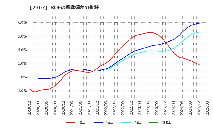 2307 (株)クロスキャット: ROEの標準偏差の推移