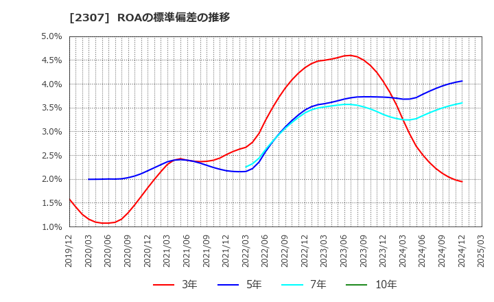 2307 (株)クロスキャット: ROAの標準偏差の推移