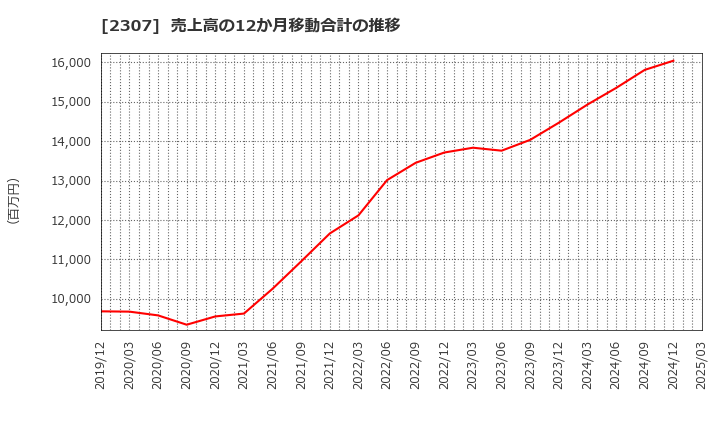2307 (株)クロスキャット: 売上高の12か月移動合計の推移