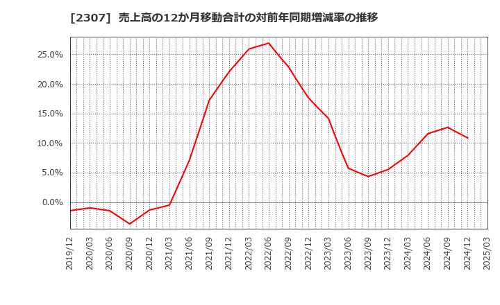 2307 (株)クロスキャット: 売上高の12か月移動合計の対前年同期増減率の推移
