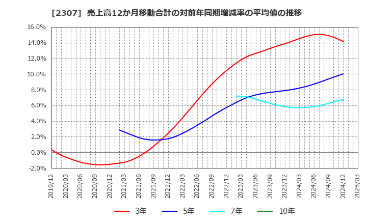 2307 (株)クロスキャット: 売上高12か月移動合計の対前年同期増減率の平均値の推移