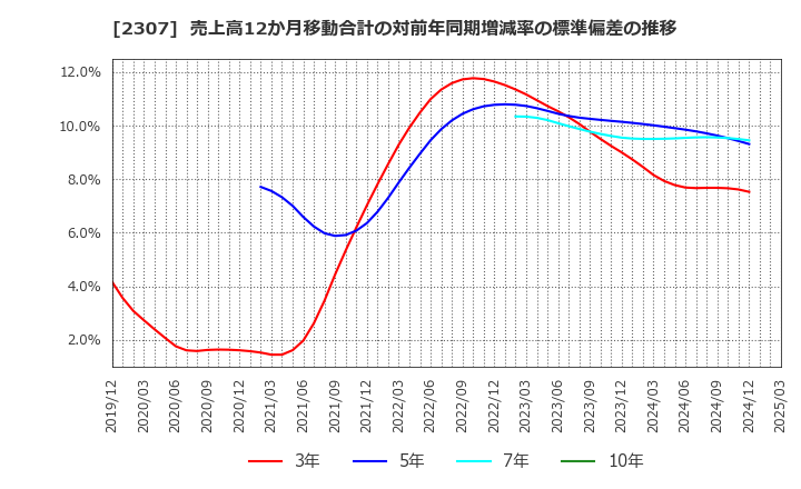 2307 (株)クロスキャット: 売上高12か月移動合計の対前年同期増減率の標準偏差の推移