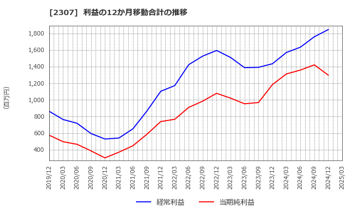 2307 (株)クロスキャット: 利益の12か月移動合計の推移