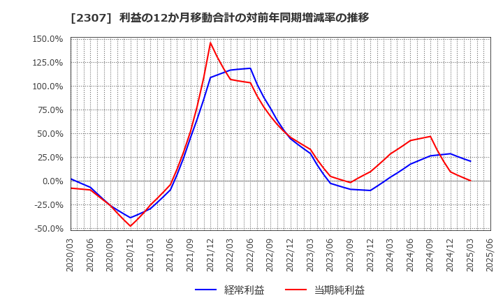 2307 (株)クロスキャット: 利益の12か月移動合計の対前年同期増減率の推移