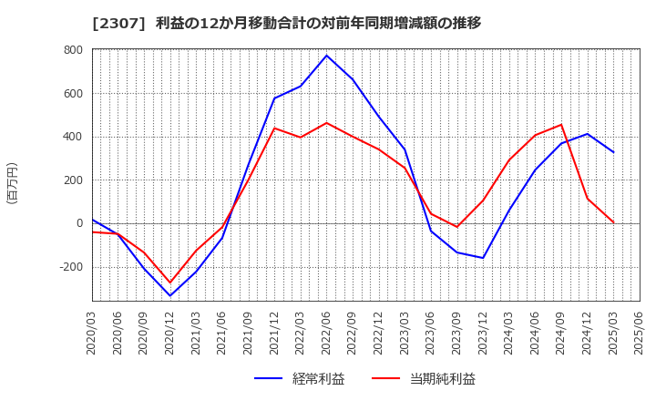2307 (株)クロスキャット: 利益の12か月移動合計の対前年同期増減額の推移