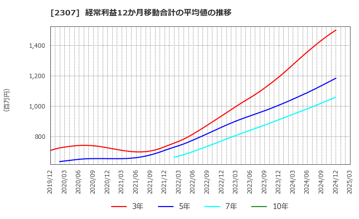 2307 (株)クロスキャット: 経常利益12か月移動合計の平均値の推移