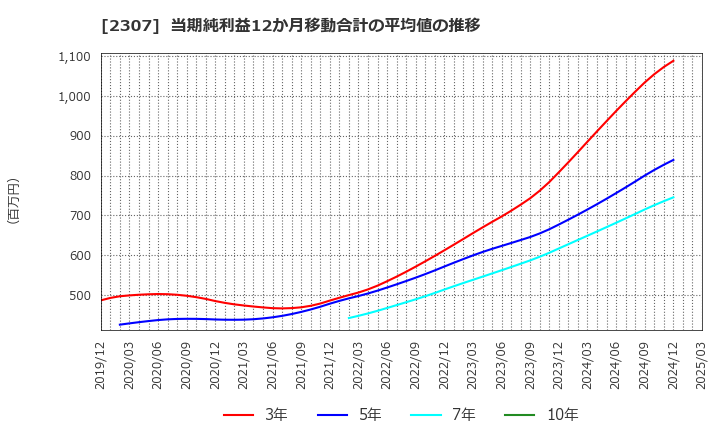 2307 (株)クロスキャット: 当期純利益12か月移動合計の平均値の推移